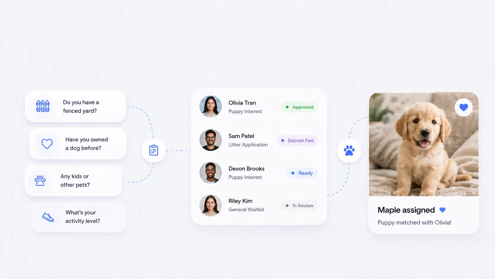 Application questions flow into one queue of families with statuses, ending in a puppy matched to its new home